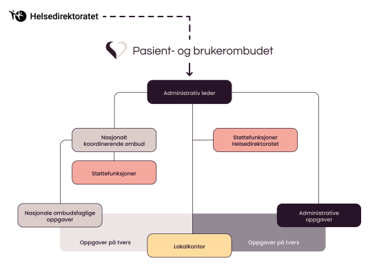 organisasjonskartet til POBO